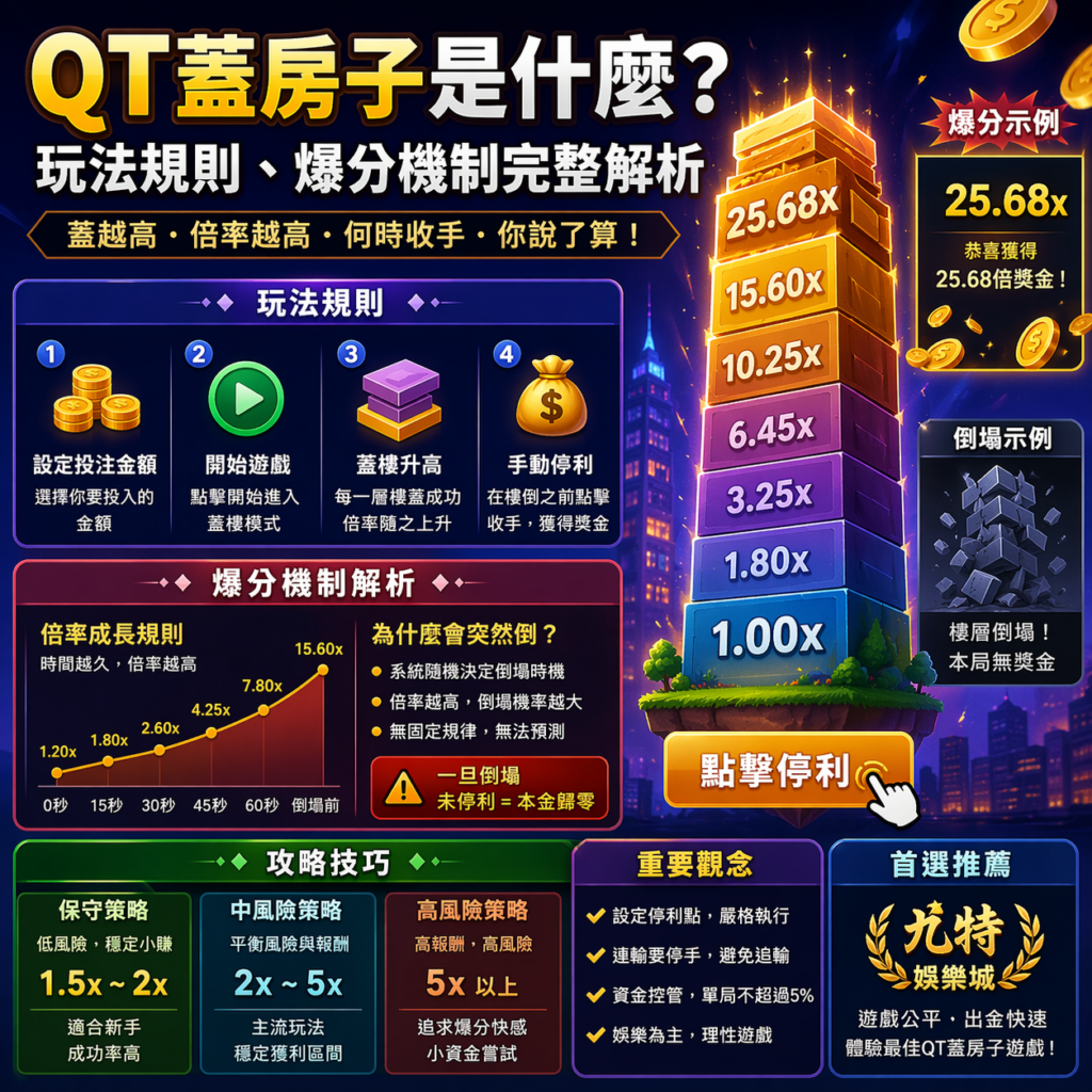 近期在娛樂城遊戲中爆紅的QT蓋房子,也被玩家稱為「塔樓衝刺」或「蓋房子遊戲」,是一款結合倍率成長與即時停利機制的高風險高報酬爆分遊戲。玩法看似簡單,只需不斷「往上蓋樓」,但每一層都伴隨隨機風險,一旦失誤就可能全數歸零。本篇將完整解析QT蓋房子玩法規則、爆分機制、勝率邏輯與實戰技巧,幫助你掌握最佳停手時機,提升在線上娛樂城中的獲利效率。